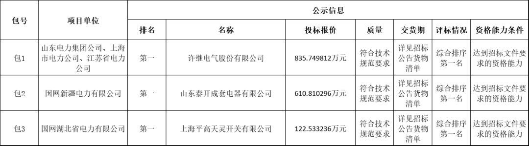 國家電網輸變電工程2019-1次開關柜中標分析:11家企業分成近2億元！