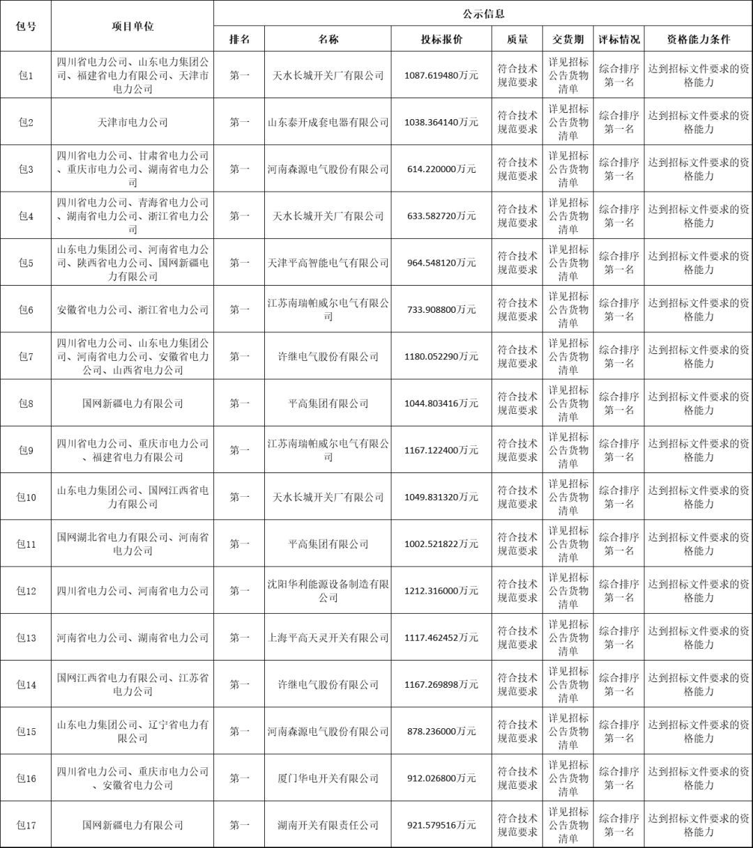 國家電網輸變電工程2019-1次開關柜中標分析:11家企業分成近2億元！