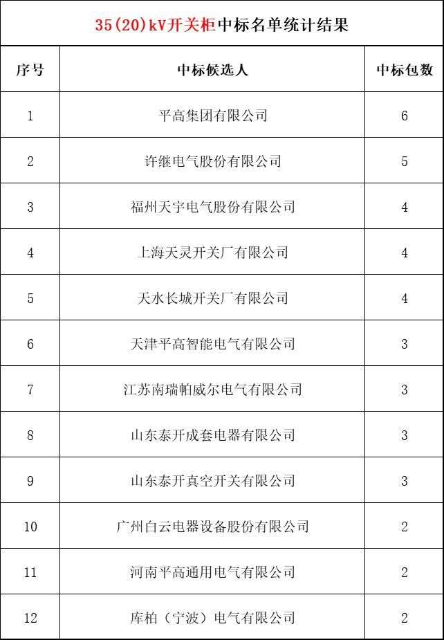 2018年上半年，變電站設(shè)備開關(guān)柜企業(yè)中標(biāo)排名:38家企業(yè)分成164個包，以姬旭、高萍、南瑞為首