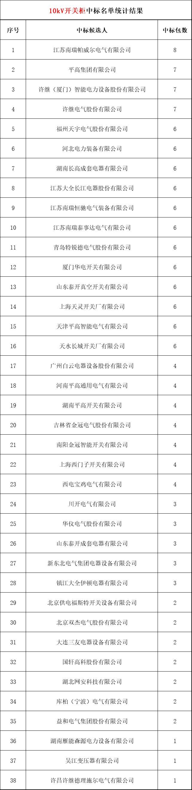 2018年上半年，變電站設(shè)備開關(guān)柜企業(yè)中標(biāo)排名:38家企業(yè)分成164個包，以姬旭、高萍、南瑞為首