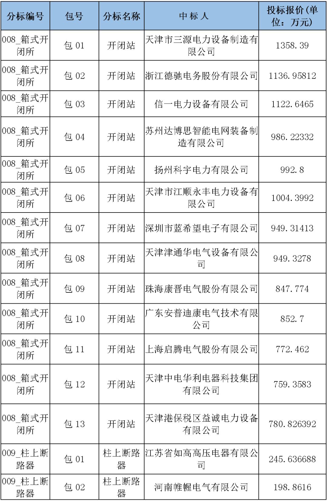 國家電網輸變電工程，19年第三次改造設備開關柜2019年海南首先次配電設備，19年天津首先次擴建材料