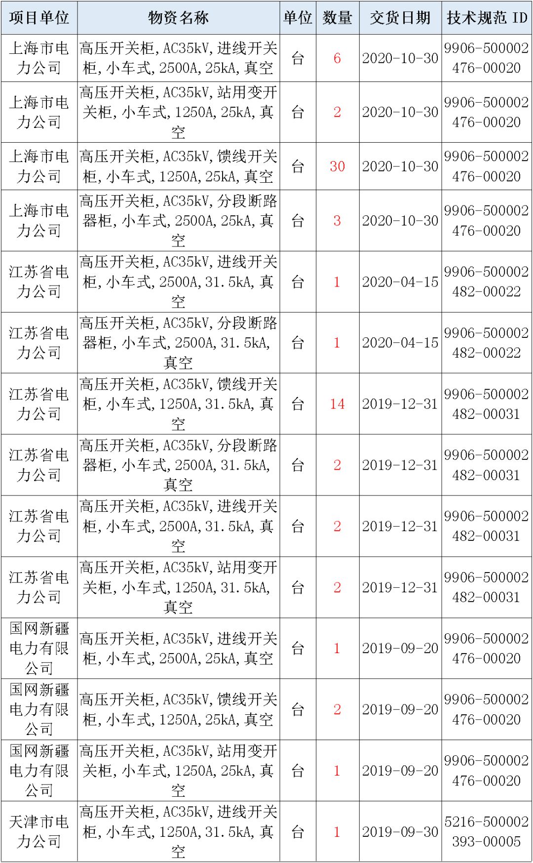 國家電網輸變電工程，19年第三次改造設備開關柜2019年海南首先次配電設備，19年天津首先次擴建材料