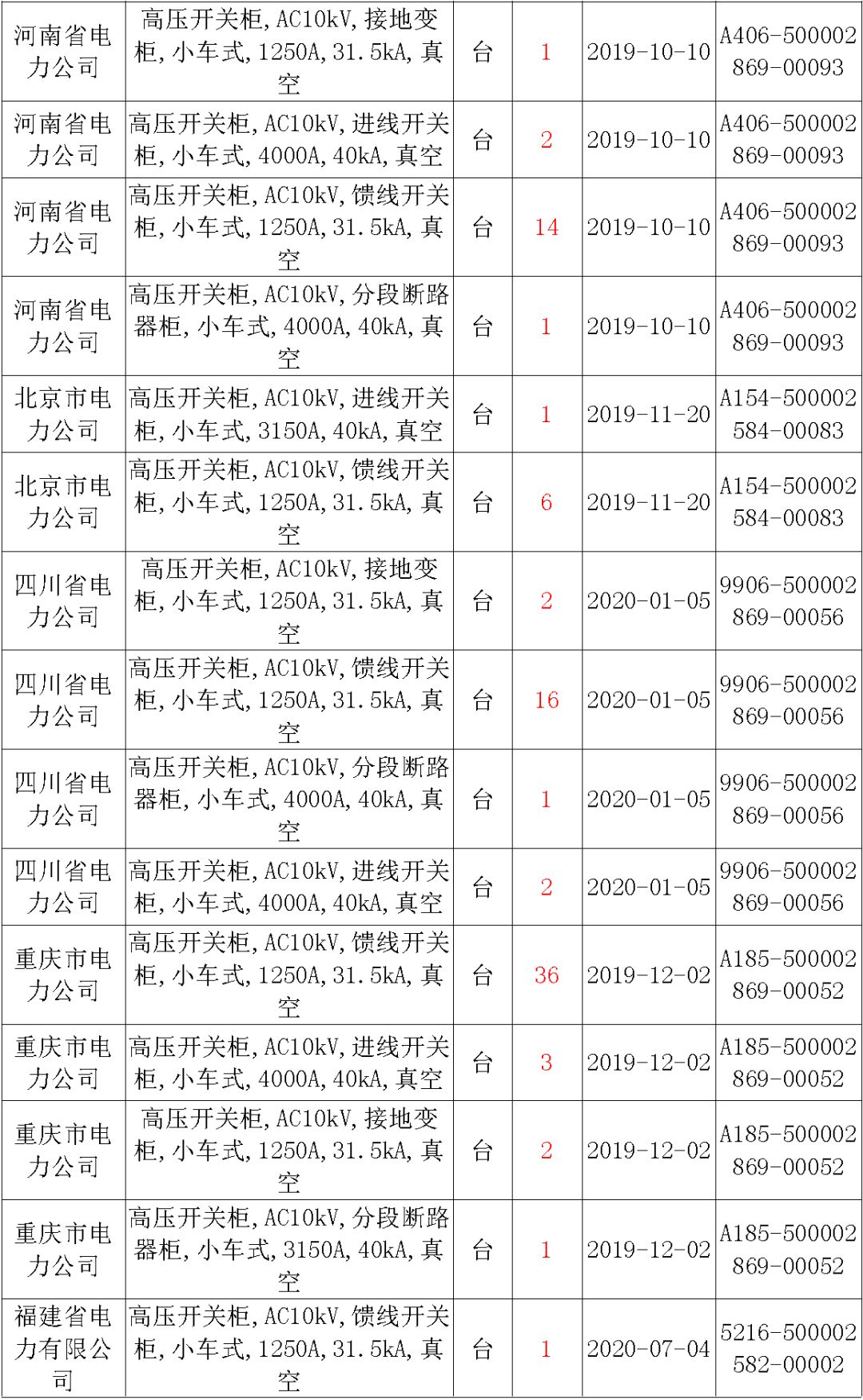 國家電網輸變電工程，19年第三次改造設備開關柜2019年海南首先次配電設備，19年天津首先次擴建材料