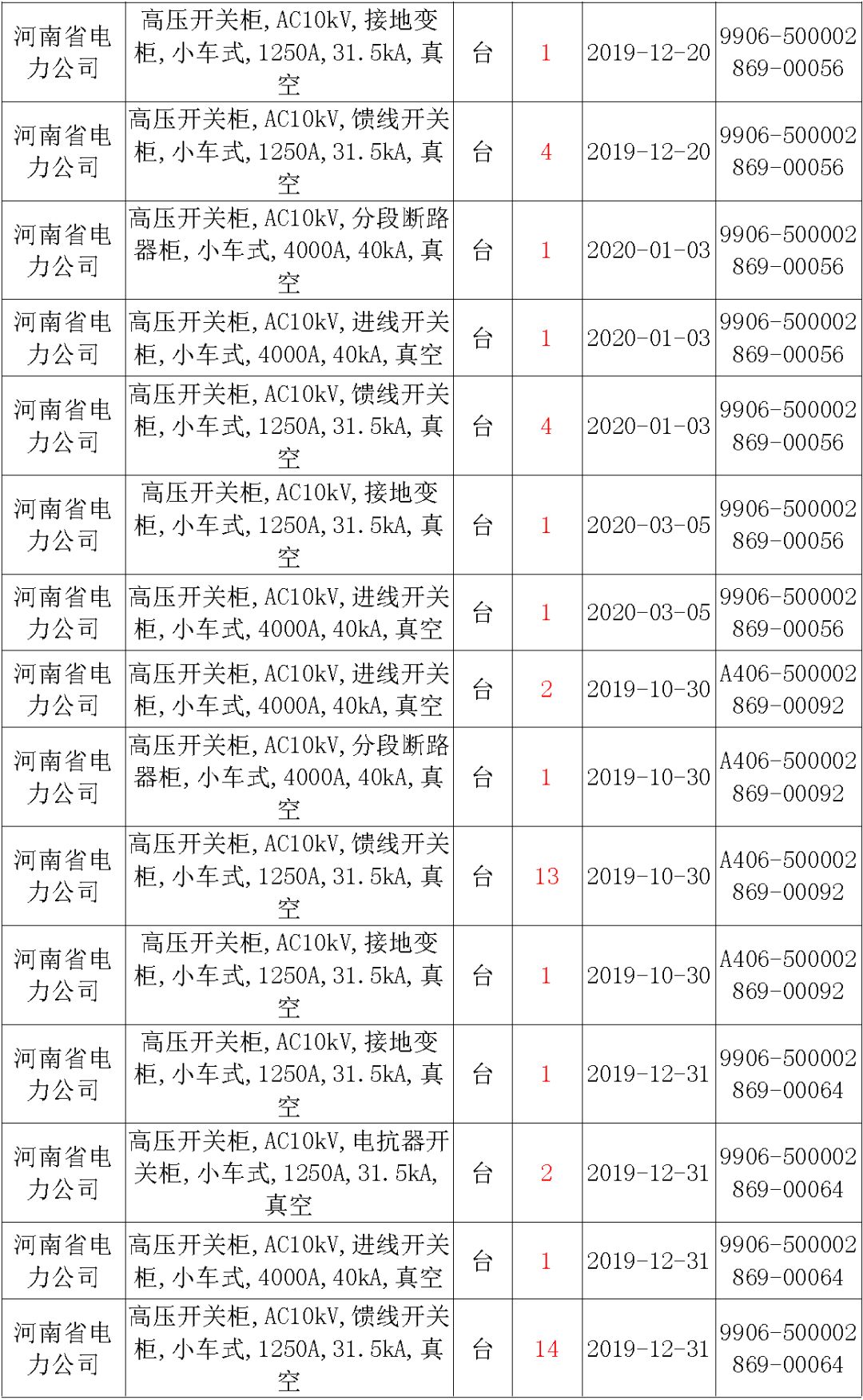 國家電網輸變電工程，19年第三次改造設備開關柜2019年海南首先次配電設備，19年天津首先次擴建材料