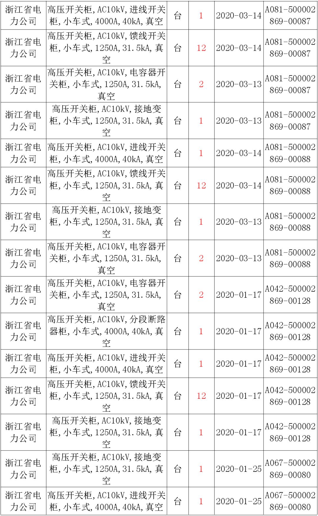 國家電網輸變電工程，19年第三次改造設備開關柜2019年海南首先次配電設備，19年天津首先次擴建材料