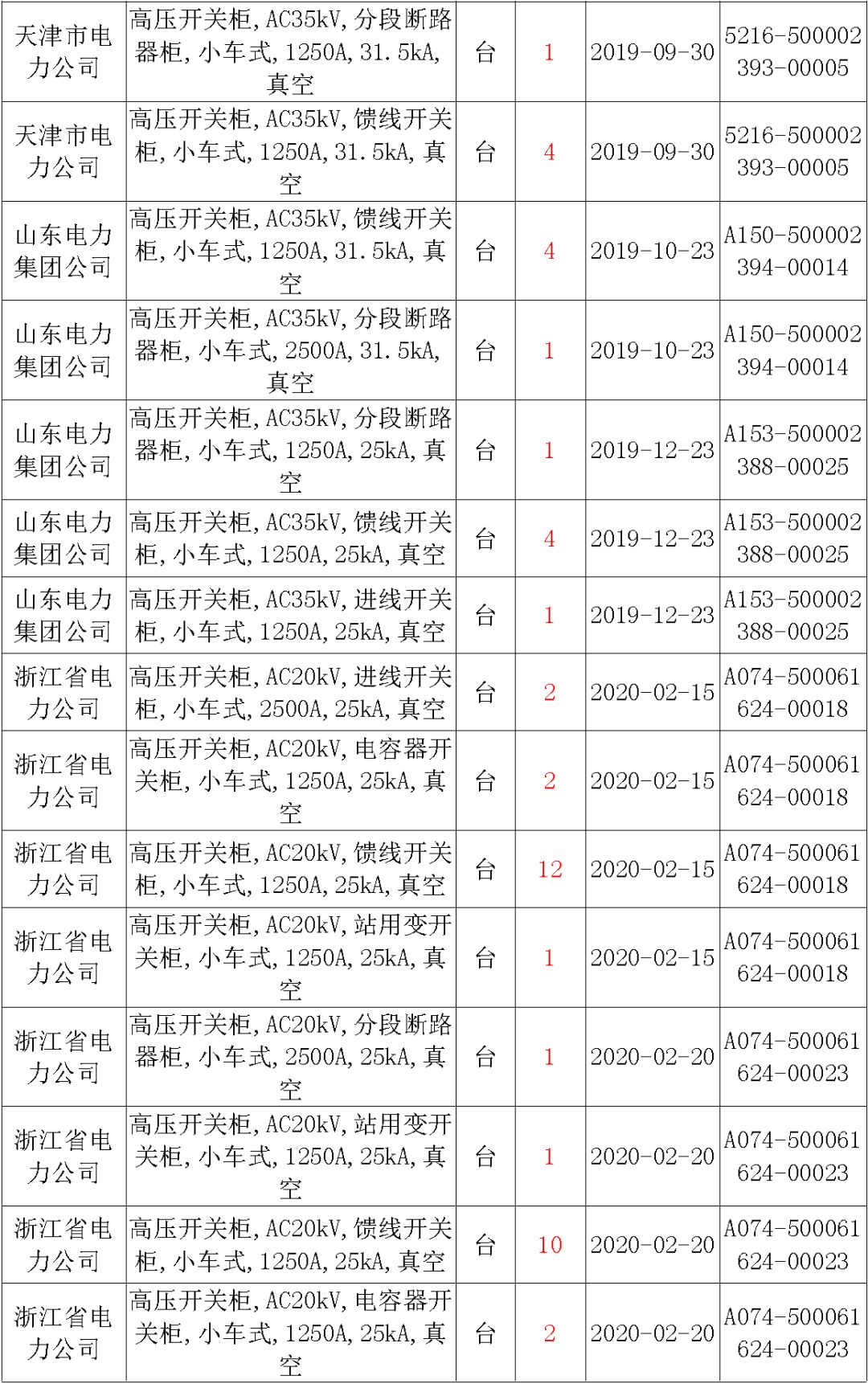 國家電網輸變電工程，19年第三次改造設備開關柜2019年海南首先次配電設備，19年天津首先次擴建材料