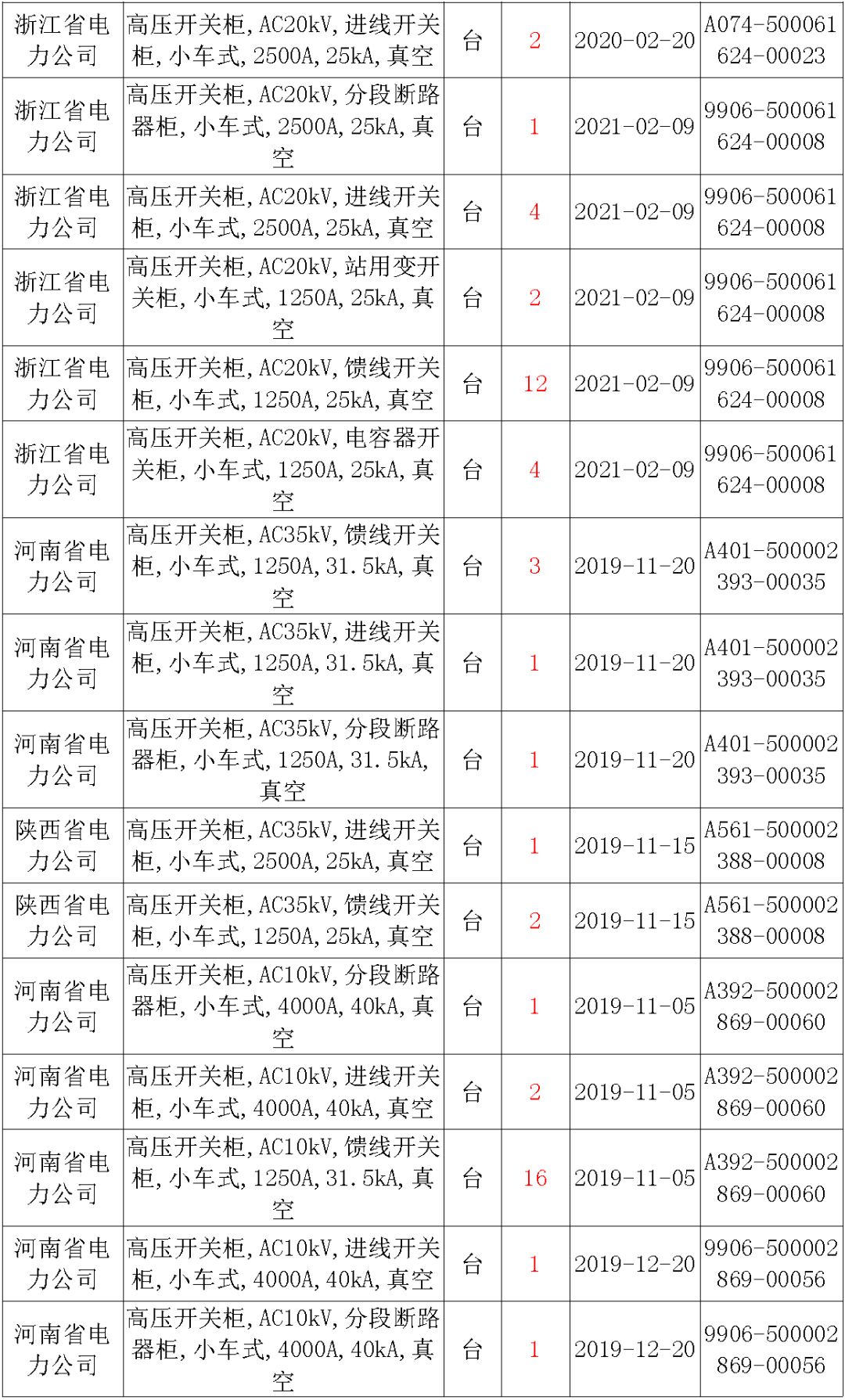 國家電網輸變電工程，19年第三次改造設備開關柜2019年海南首先次配電設備，19年天津首先次擴建材料