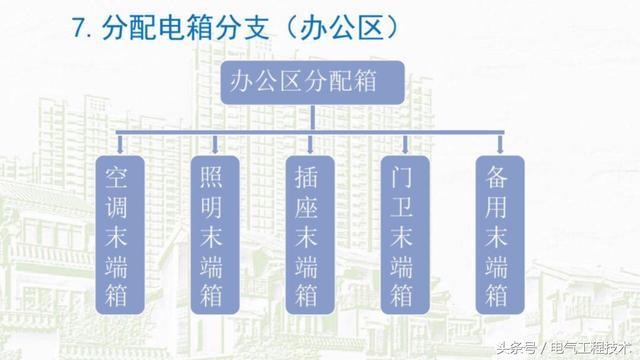 我在1級、2級和3級配電箱有什么樣的設(shè)備？如何配置它？你早就應(yīng)該知道了。
