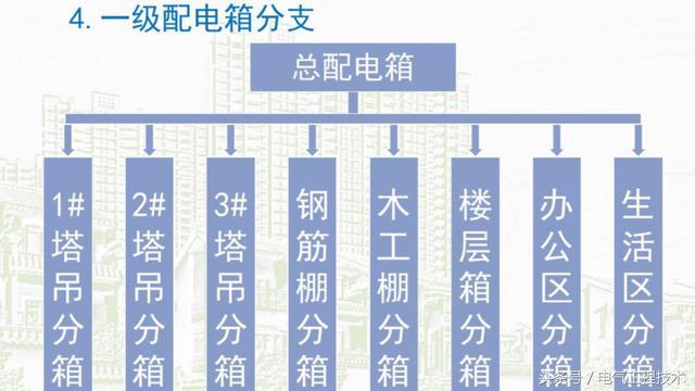 我在1級、2級和3級配電箱有什么樣的設(shè)備？如何配置它？你早就應(yīng)該知道了。