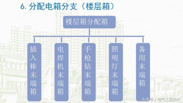 我在1級、2級和3級配電箱有什么樣的設(shè)備？如何配置它？你早就應(yīng)該知道了。